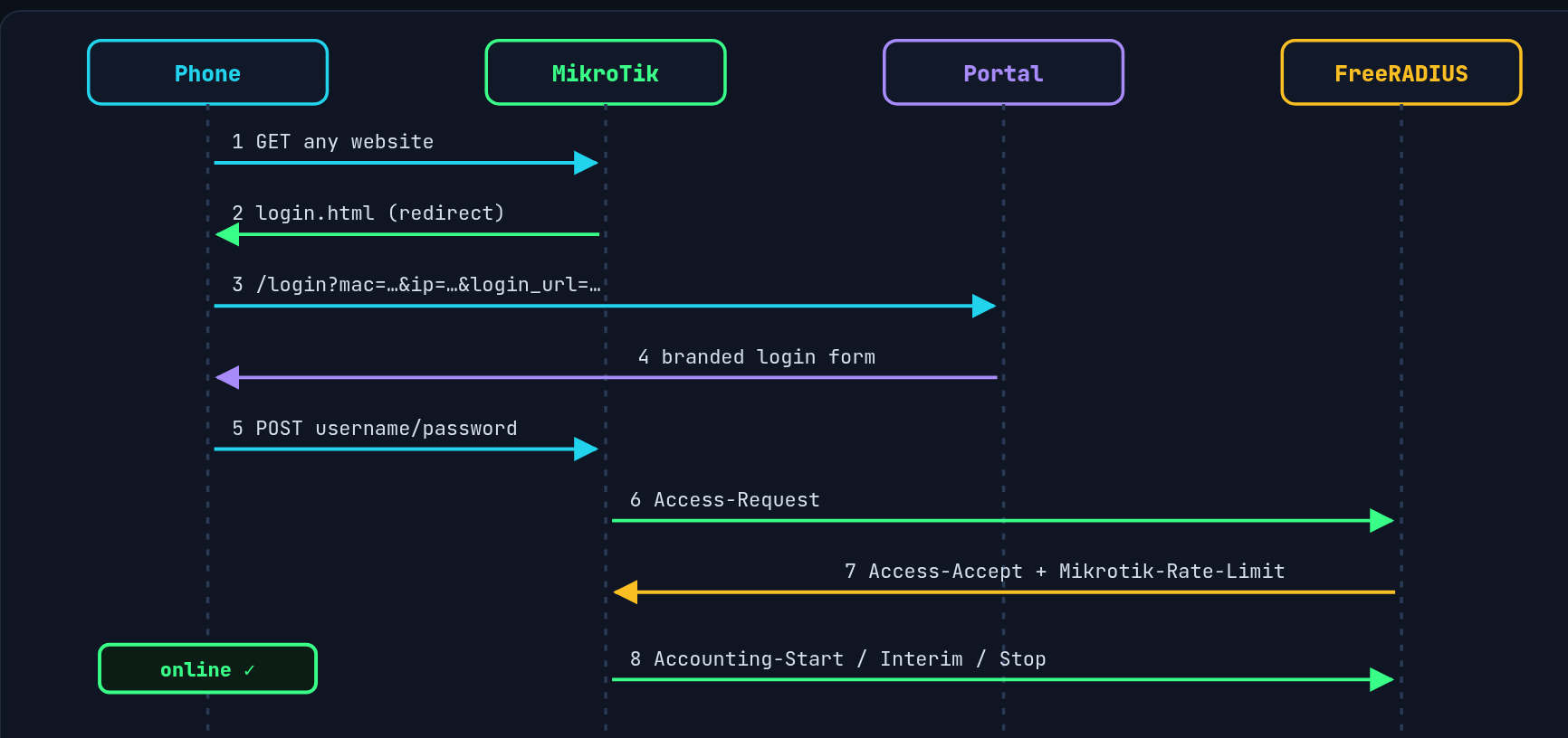 Sequence diagram of the eight login steps