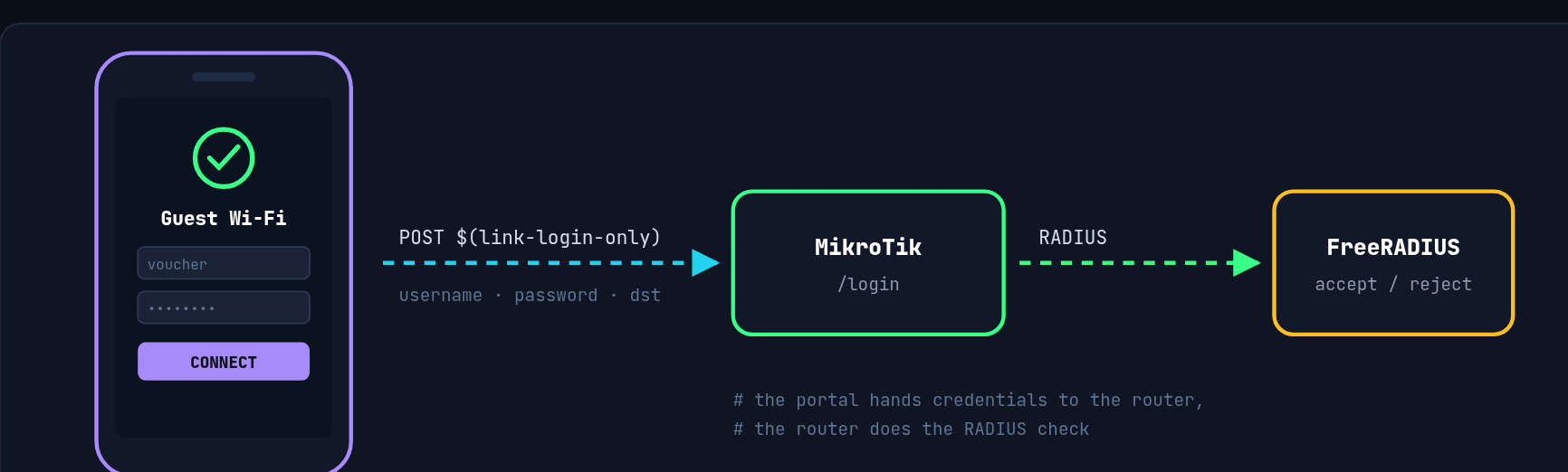 The portal posts the login form back to the router, which checks FreeRADIUS
