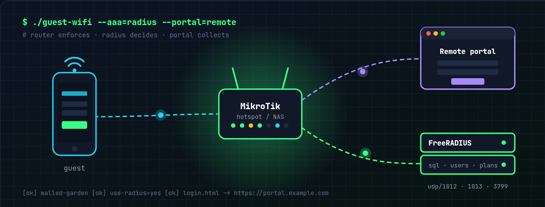 Phone, MikroTik router, remote portal and FreeRADIUS server linked together